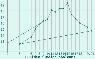Courbe de l'humidex pour Bjelasnica