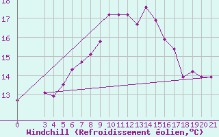 Courbe du refroidissement olien pour Niksic