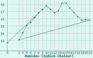 Courbe de l'humidex pour Parg