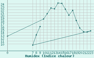 Courbe de l'humidex pour San Chierlo (It)