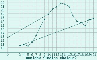 Courbe de l'humidex pour Puntijarka