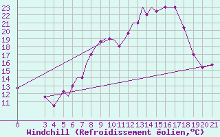 Courbe du refroidissement olien pour Zeltweg