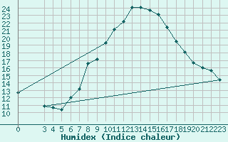 Courbe de l'humidex pour Berne Liebefeld (Sw)