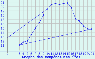 Courbe de tempratures pour Gradiste