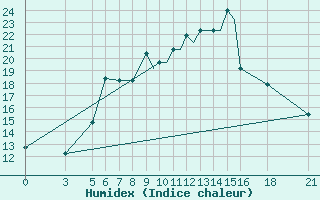 Courbe de l'humidex pour Vitebsk