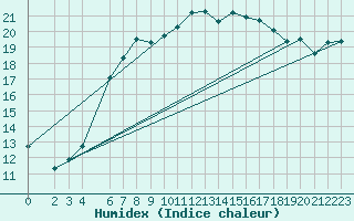 Courbe de l'humidex pour Herstmonceux (UK)