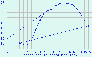 Courbe de tempratures pour Krizevci