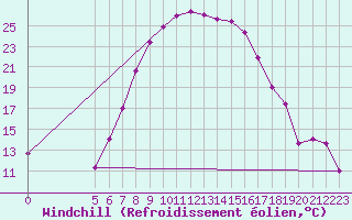 Courbe du refroidissement olien pour Chisineu Cris