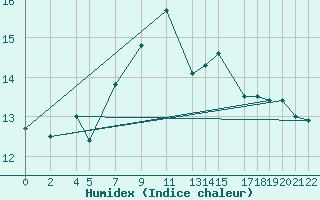 Courbe de l'humidex pour la bouée 62149