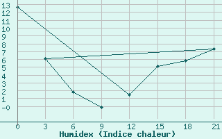 Courbe de l'humidex pour Vauxhall Cda