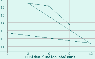 Courbe de l'humidex pour Kur