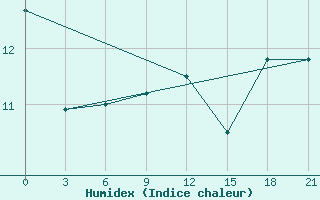 Courbe de l'humidex pour Mourgash