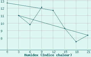 Courbe de l'humidex pour Shipu