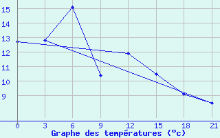 Courbe de tempratures pour Cape Svedskij