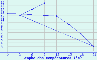 Courbe de tempratures pour Baevo