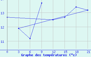 Courbe de tempratures pour Orsa