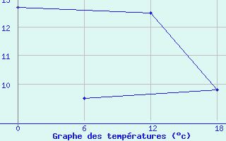 Courbe de tempratures pour Kolezma