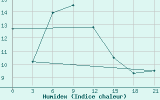 Courbe de l'humidex pour Lebedev Ilovlya