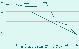 Courbe de l'humidex pour Hanzhong