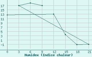 Courbe de l'humidex pour Cul'Man