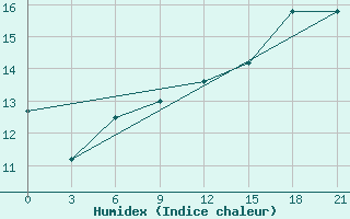 Courbe de l'humidex pour Cap Caxine