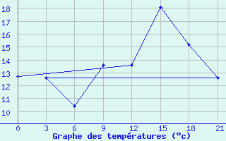 Courbe de tempratures pour Sortavala