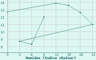 Courbe de l'humidex pour Rijeka / Omisalj