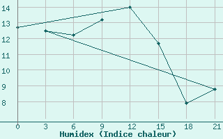 Courbe de l'humidex pour Skriveri