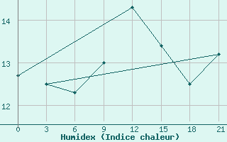 Courbe de l'humidex pour Monastir-Skanes