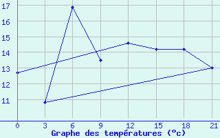 Courbe de tempratures pour Birzai