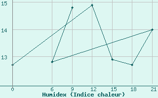 Courbe de l'humidex pour Kasteli Airport