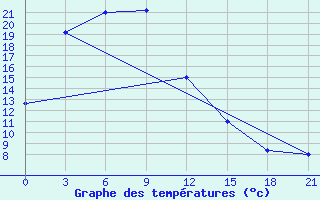 Courbe de tempratures pour Tongliao