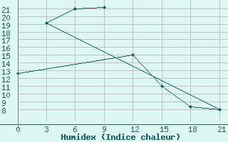 Courbe de l'humidex pour Tongliao