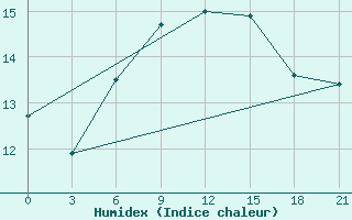 Courbe de l'humidex pour Bologoe