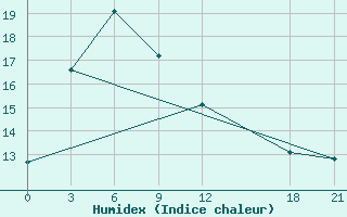 Courbe de l'humidex pour Xinxian