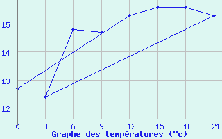 Courbe de tempratures pour Liepaja