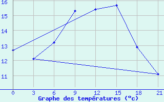 Courbe de tempratures pour Chornomors