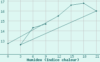 Courbe de l'humidex pour Ventspils