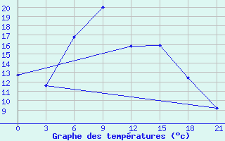 Courbe de tempratures pour Roslavl