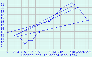 Courbe de tempratures pour Trgueux (22)