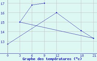 Courbe de tempratures pour Lu Shan