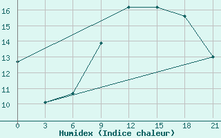 Courbe de l'humidex pour Civitavecchia