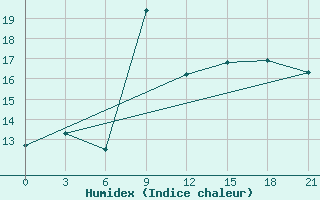 Courbe de l'humidex pour Vel'Sk