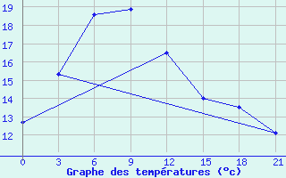 Courbe de tempratures pour Shengxian