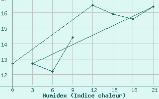 Courbe de l'humidex pour Civitavecchia