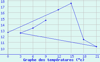 Courbe de tempratures pour Vinnicy