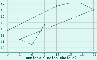 Courbe de l'humidex pour Alger Port