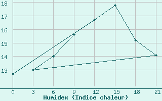 Courbe de l'humidex pour Kastoria Airport