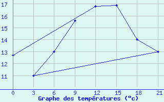 Courbe de tempratures pour Svitlovods