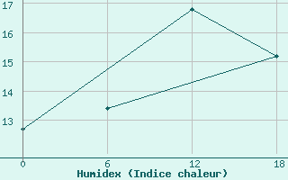 Courbe de l'humidex pour Valaam Island